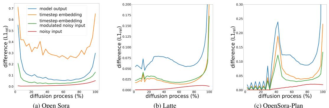 Visualization of input differences and output differences. The green line (modulated input) tracks the blue line (output) closely.