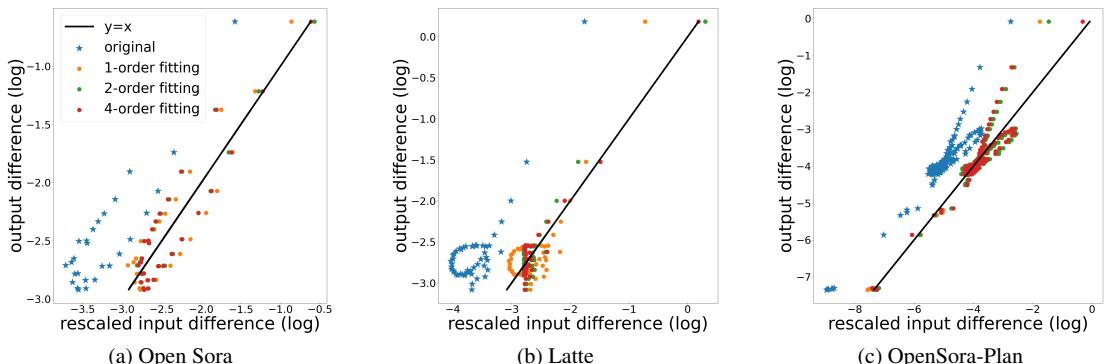 Polynomial fitting visualization. The fitting (orange/green) aligns the input difference closer to the diagonal with the output difference.