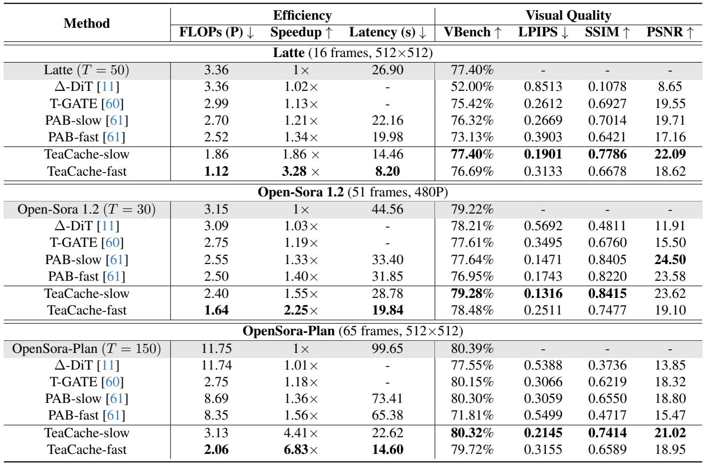 Table 1: Quantitative evaluation. TeaCache shows superior speedup and VBench scores.