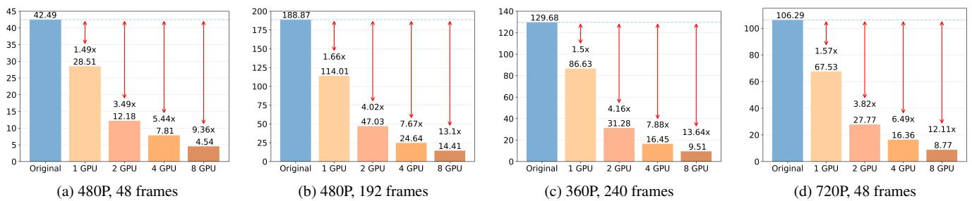 Inference efficiency graphs. Speedup remains consistent across resolutions and GPU counts.