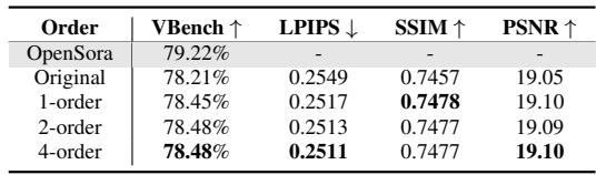 Table 3: Ablation study of polynomial fitting.