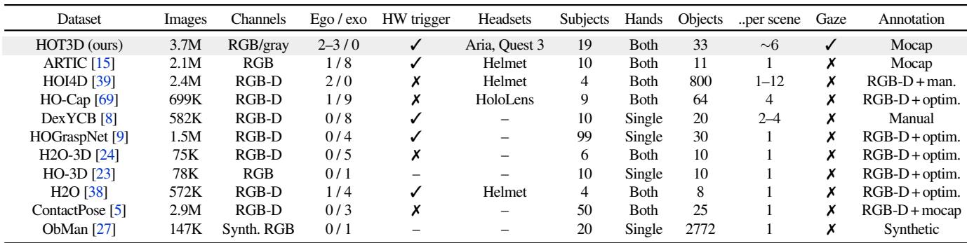 Table comparing HOT3D to existing datasets like ARTIC, HOI4D, and DexYCB.