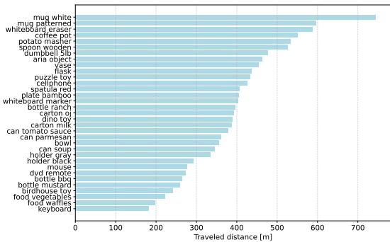 Graph showing distances traveled by various objects in the dataset.