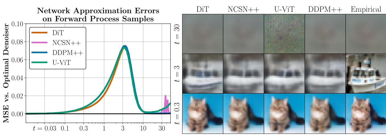 Figure 2. Left: MSE between empirical and network denoisers. Right: Visual comparison of denoiser outputs.