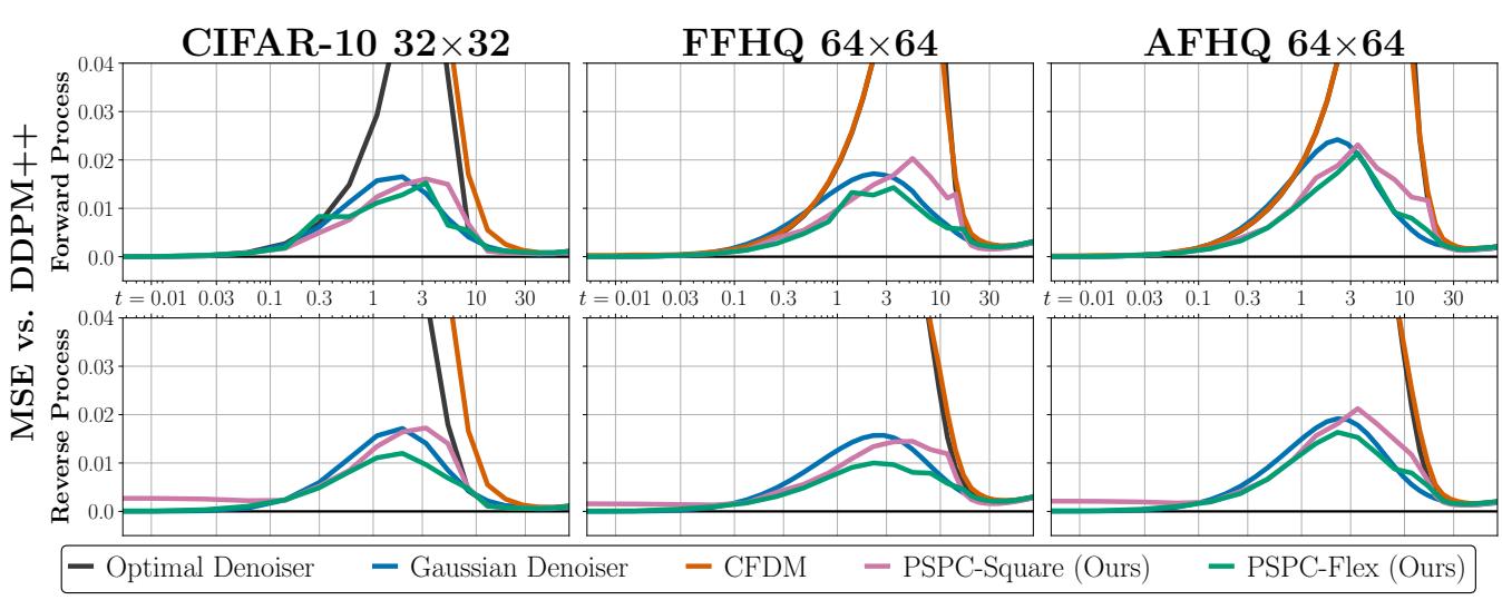 Figure 7. MSE of various denoisers against DDPM++.