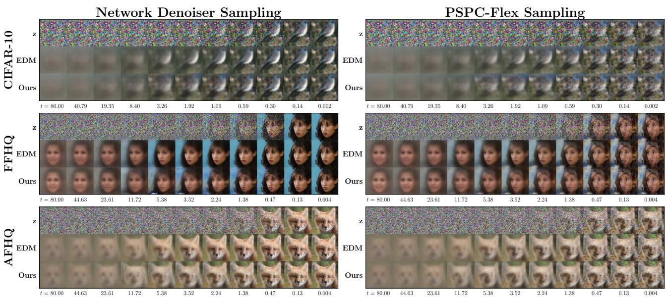 Figure 8. Sampling trajectories of DDPM++ vs PSPC-Flex.