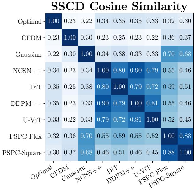 Figure 9. SSCD cosine similarity matrix.