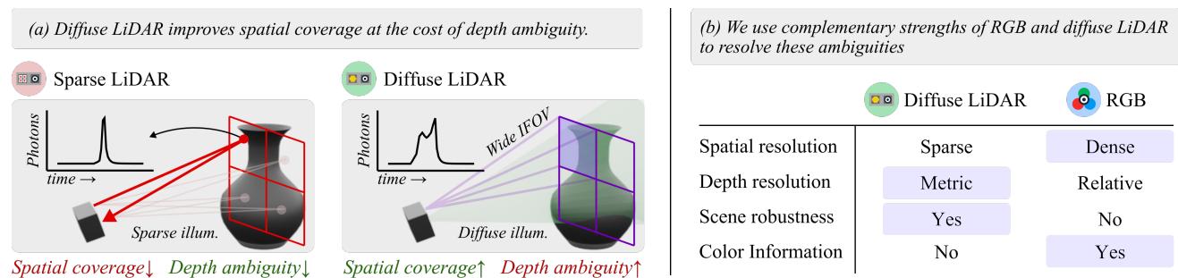 Figure 2: Comparing Sparse LiDAR (dots) with Diffuse LiDAR (flash).