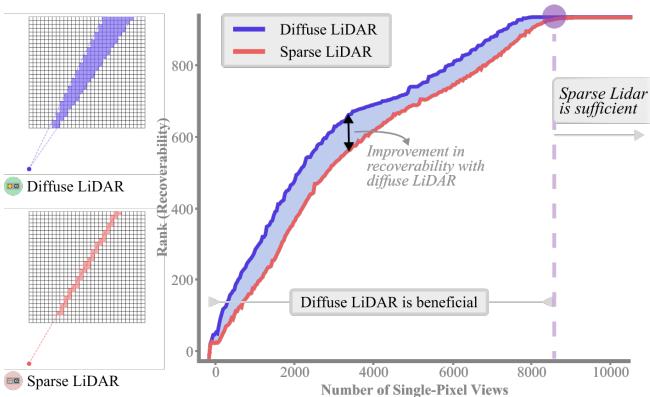 Figure 3: Recoverability analysis showing Diffuse LiDAR outperforms Sparse LiDAR when views are limited.