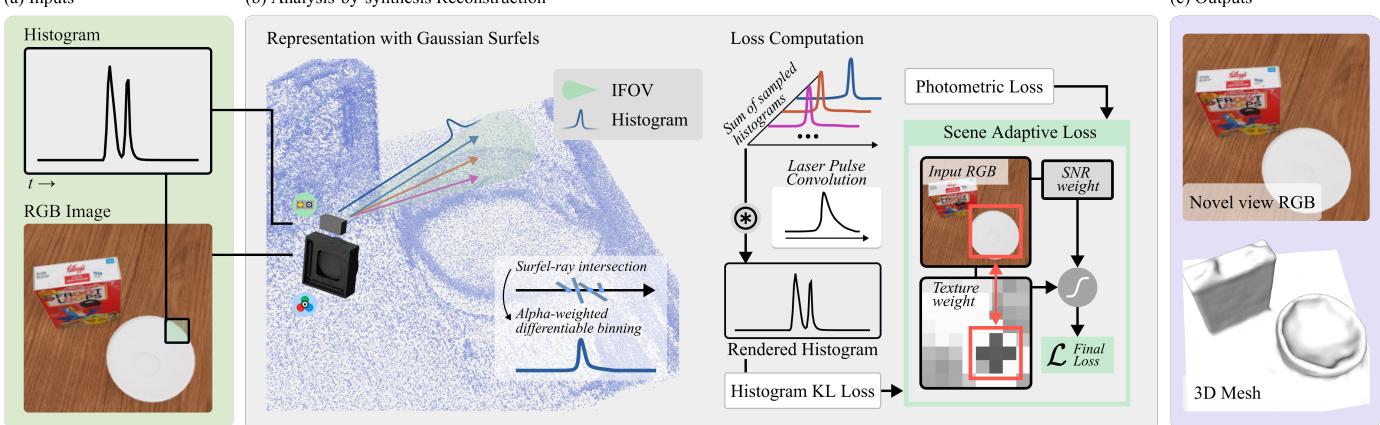 Figure 4: The reconstruction pipeline.