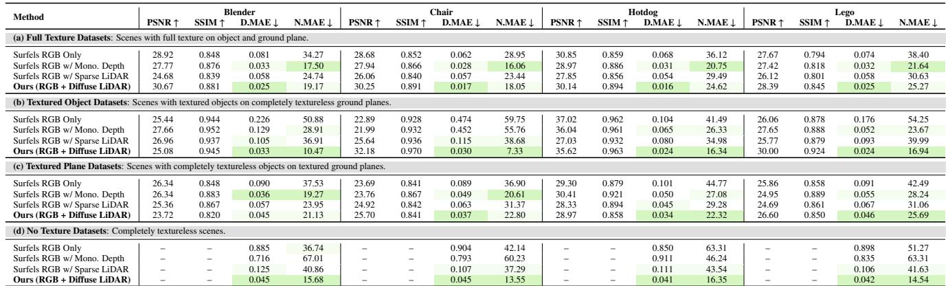 Table 1: Quantitative results showing lower errors (MAE) for the proposed method.