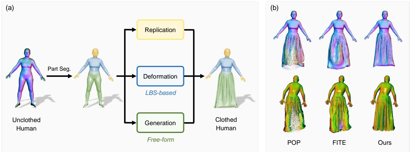 Overview of the FreeCloth framework. (a) shows the segmentation into unclothed (yellow), deformed (blue), and generated (green) regions. (b) compares FreeCloth against prior arts POP and FITE, showing superior detail in skirts.