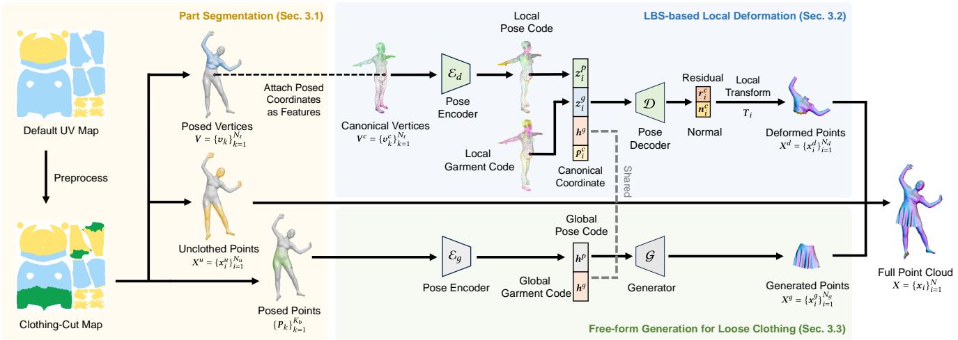 The detailed architecture of the FreeCloth framework. It illustrates the separation of the pipeline into Part Segmentation, LBS-based Local Deformation, and Free-form Generation.