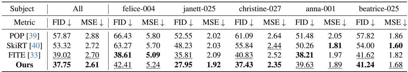 Quantitative comparison table. FreeCloth achieves the lowest FID and MSE scores across almost all subjects.