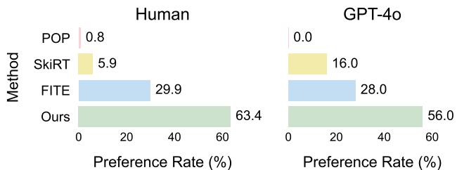 Perceptual study results. Humans preferred FreeCloth 63.4% of the time. GPT-4o preferred it 56.0% of the time.