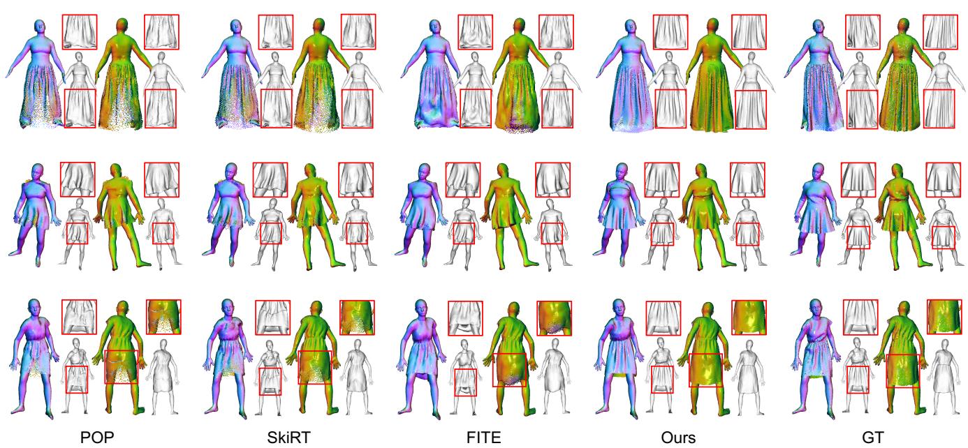 Qualitative comparison. The top row (POP) shows the dress splitting between the legs. The third row (FITE) has an open surface problem. FreeCloth (Ours, bottom) shows a cohesive, detailed skirt.