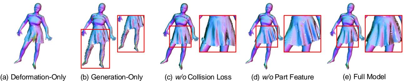 Ablation study showing the impact of different modules. (a) is LBS only (split skirt), (b) is Generation only (noisy), (c) lacks collision loss, (e) is the full FreeCloth model.