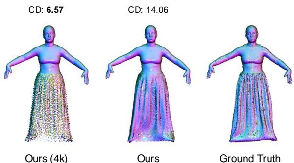 The paradox of Chamfer Distance (CD). The left model has lower CD error but looks worse/noisier. The middle model (FreeCloth) has higher CD but better structure.