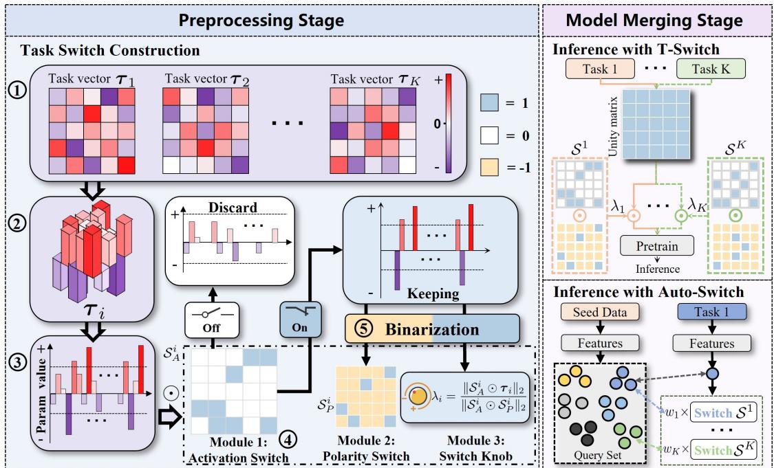 Overview of the T-Switch and Auto-Switch method. Left: Construction of the switch. Right: Inference process.