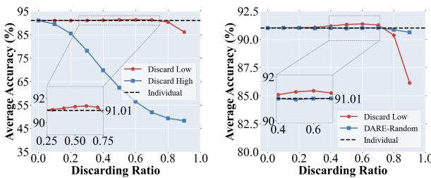Comparison of performance when discarding parameters. Left: Discarding low-magnitude weights (red) maintains accuracy, while discarding high-magnitude weights (blue) crashes performance.