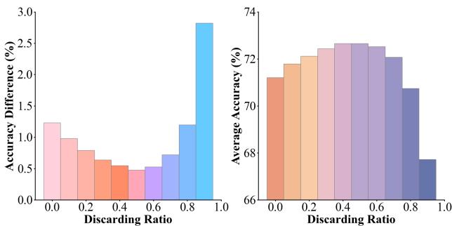 Left: Accuracy difference between Binary Discard and full fine-tuning. Right: Merging results with Binary Discard.