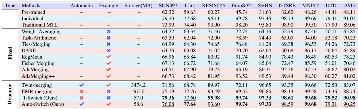 Table 2: Main results on Vision datasets. T-Switch achieves massive storage reduction while maintaining high accuracy.