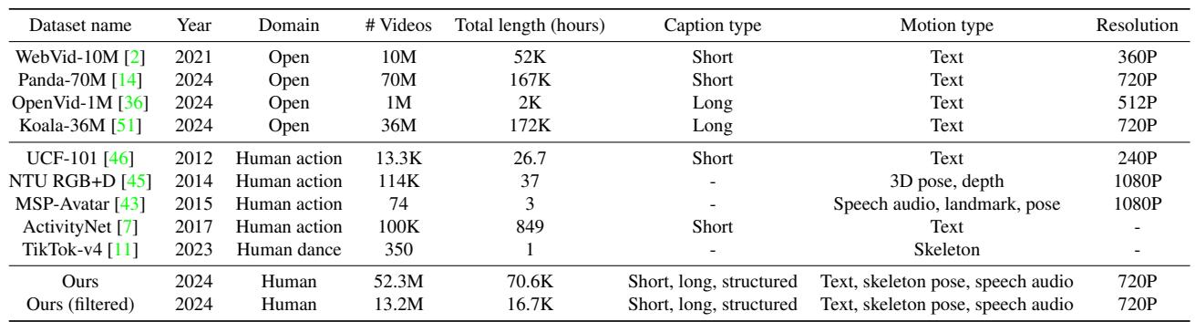 Table 1. The comparative analysis of our dataset against previous general and human video datasets. We enhance the textual captions by incorporating short, long, and structured formats that reflect human characteristics. Additionally, we integrate skeleton sequences derived from DWPose [64] and corresponding speech audio filtered through SyncNet [41] to enrich the dataset with contextual human motion data.