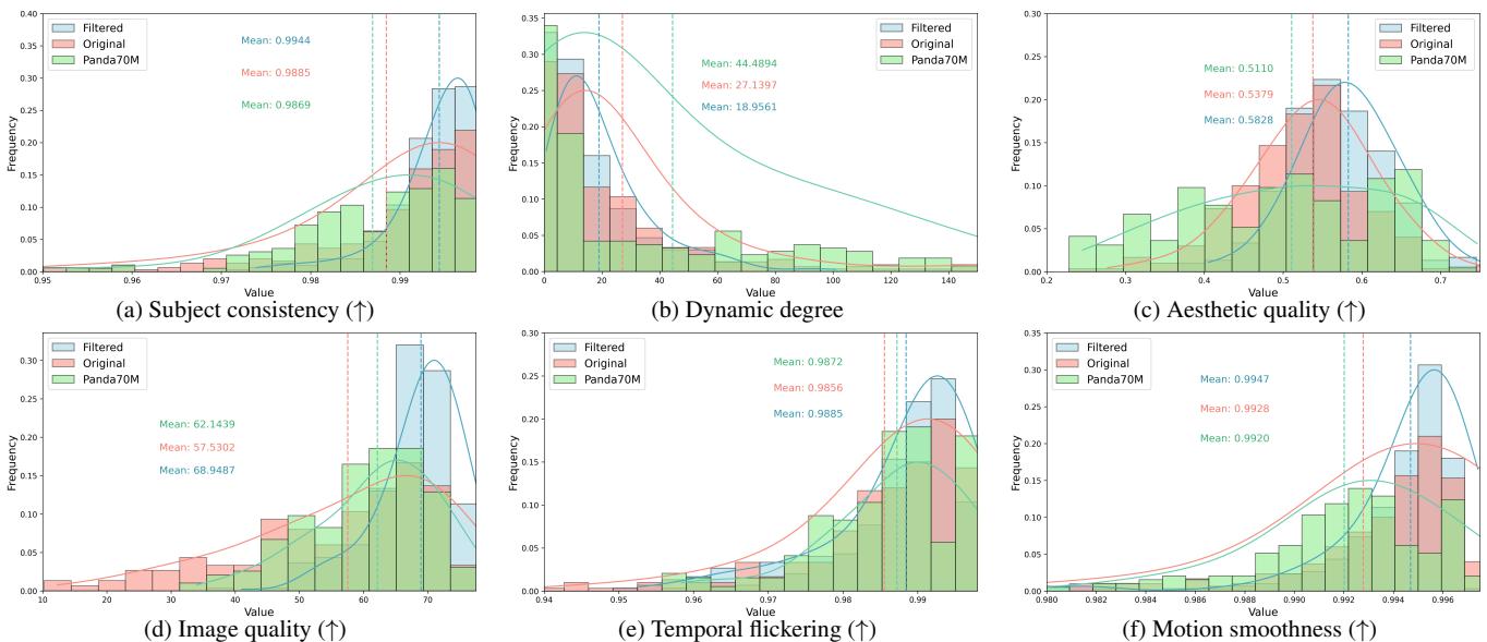 Figure 4. The comparison of video quality between Panda-70M and the proposed data before and after video quality filtering. We utilize the video quality evaluation metrics introduced in VBench to assess the video quality. We can see that the general video quality of the proposed data has obviously improved after video quality filtering and superior to that of the Panda-70M.