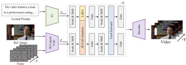 Figure 5. Overview of the proposed extended DiT-based video generation models.