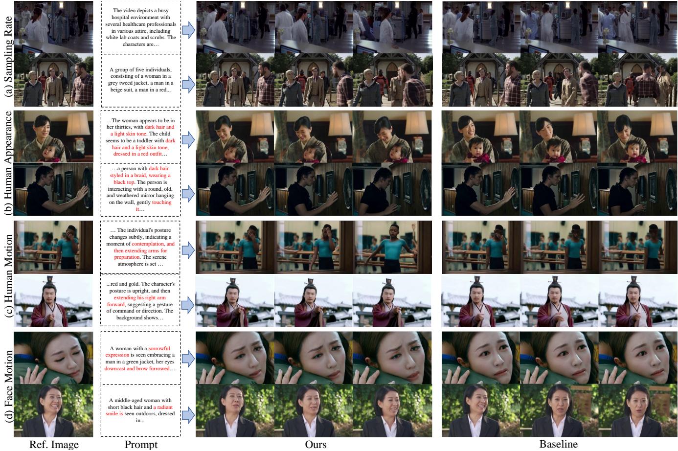 Figure 8. Visual comparison among four training strategies. (a) High video sampling rates (first and second rows) prevent appearance degradation during quick movements, while low FPS leads to significant visual inconsistencies.(b) The human appearance filter (third and fourth rows) eliminates facial blurring and deformities in faces and hands.(c) Our method aligns better with action prompts like &ldquo;extending arms&rdquo; (fifth and sixth rows), unlike the baseline which fails to follow the prompts.(d) Our method accurately reflects facial expressions prompted, such as &ldquo;sorrowful expression&rdquo; and &ldquo;smile&rdquo; (seventh and eighth rows), whereas the baseline does not.