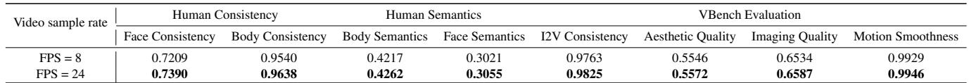Table 3. Quantitative comparison of the extended diffusion transformer network further pretrained on the proposed 1.05K hours dataset with different video sampling strategy. We can see that using higher video sampling rate as train data markedly improves human appearance consistency, meanwhile enhancing the video quality.