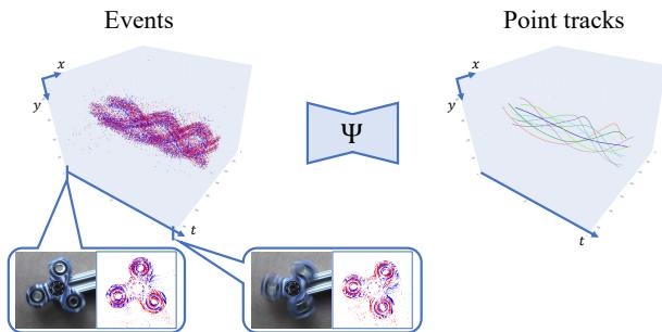 Figure 1 showing the ETAP concept. Events are processed into point tracks, highlighting the ability to track through high-speed motion (fidget spinner) where frames blur.