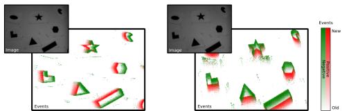 Figure 2 illustrating the motion dependence problem. On the left, frames look consistent regardless of motion. On the right, event data changes drastically depending on the direction of motion.
