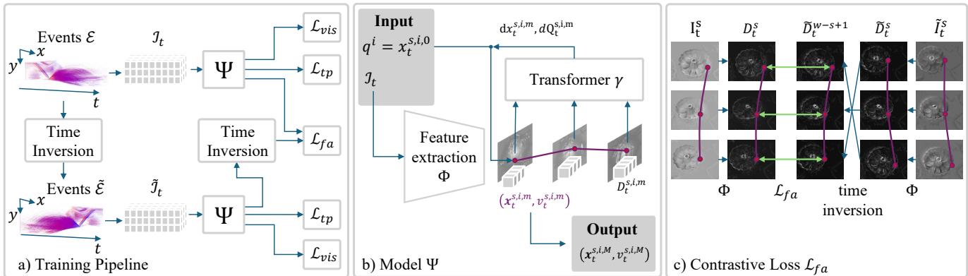 Figure 3 showing the model architecture and training pipeline. (a) Training with time inversion. (b) The detailed Model Psi architecture. (c) Visualization of the Feature Alignment loss.