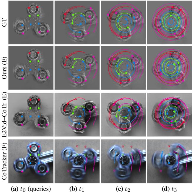 Figure 6: Comparison on the Fidget Spinner sequence. Top: Ground Truth. Second: ETAP (Ours). Bottom: Frame-based CoTracker failing due to blur.