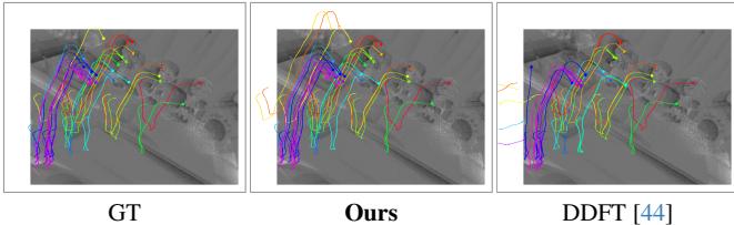 Figure 8: Feature tracking on EDS. Note how ETAP tracks points re-entering the field of view.