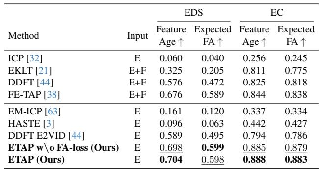 Table 4: Detailed performance comparison on feature tracking metrics.