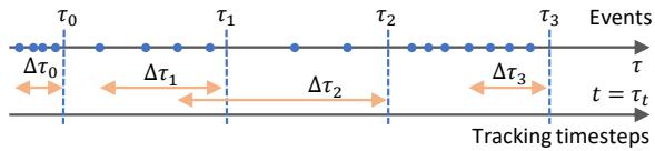 Figure 9 demonstrating how asynchronous events are converted into temporally equidistant frame representations.