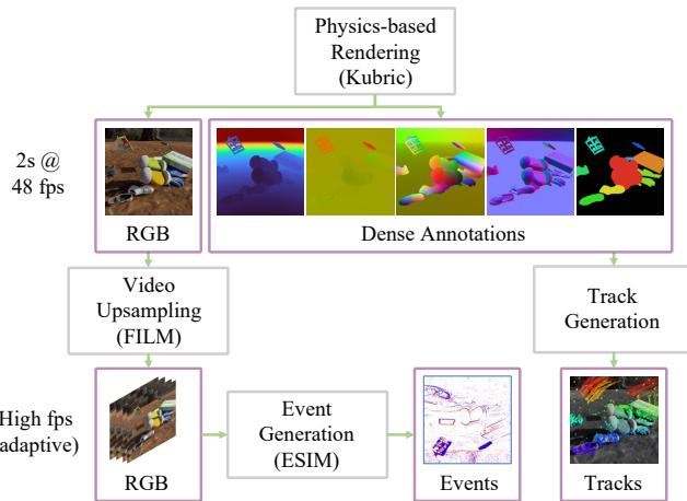 Figure 11: The Data Generation Pipeline.