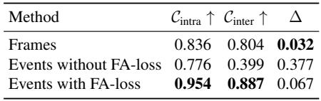 Table 7: Measuring feature independence. The FA-loss significantly improves inter-cluster similarity.