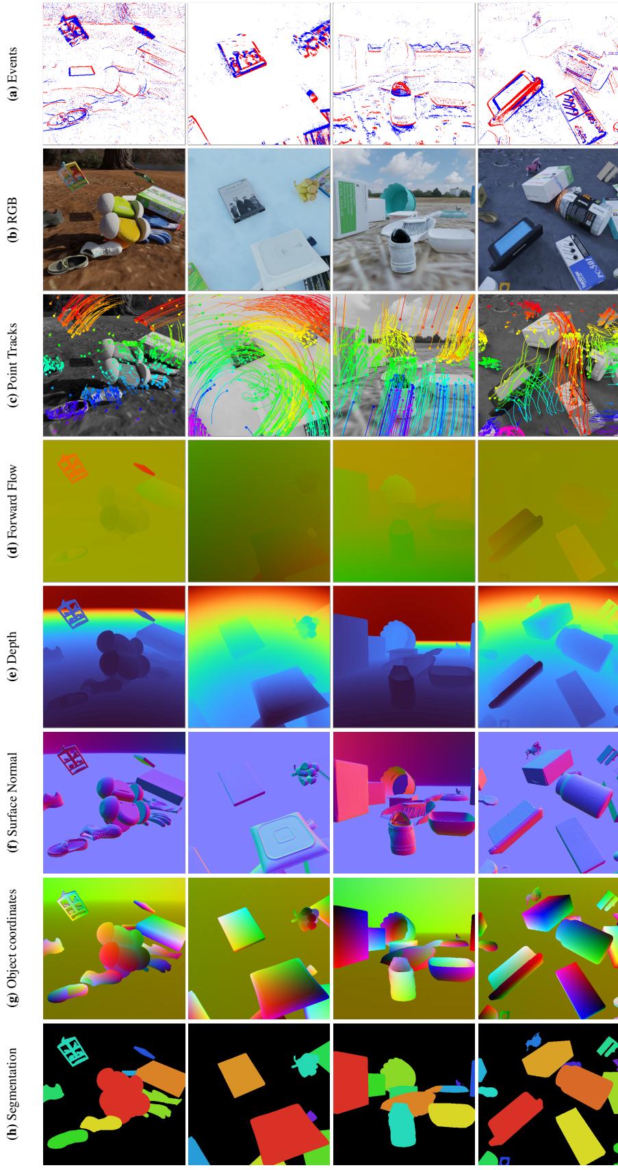 Figure 13: Examples from the EventKubric dataset showing different modalities like depth, segmentation, and events.