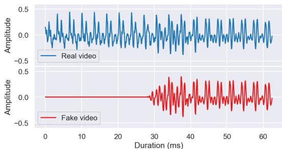 Audio waveform comparison showing silence in fake videos.