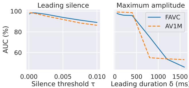 Charts showing the impact of silence threshold and leading duration.