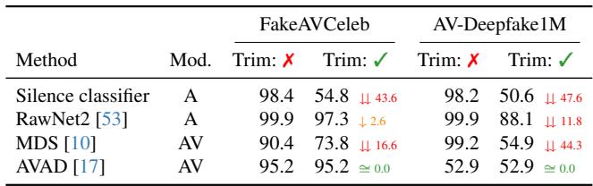 Table comparing performance on trimmed vs. untrimmed data.