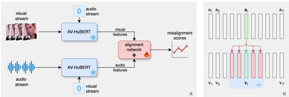 Overview of the AVH-Align architecture.