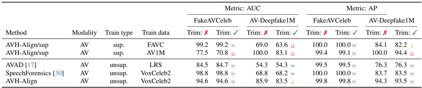 Table comparing unsupervised vs supervised performance on trimmed data.