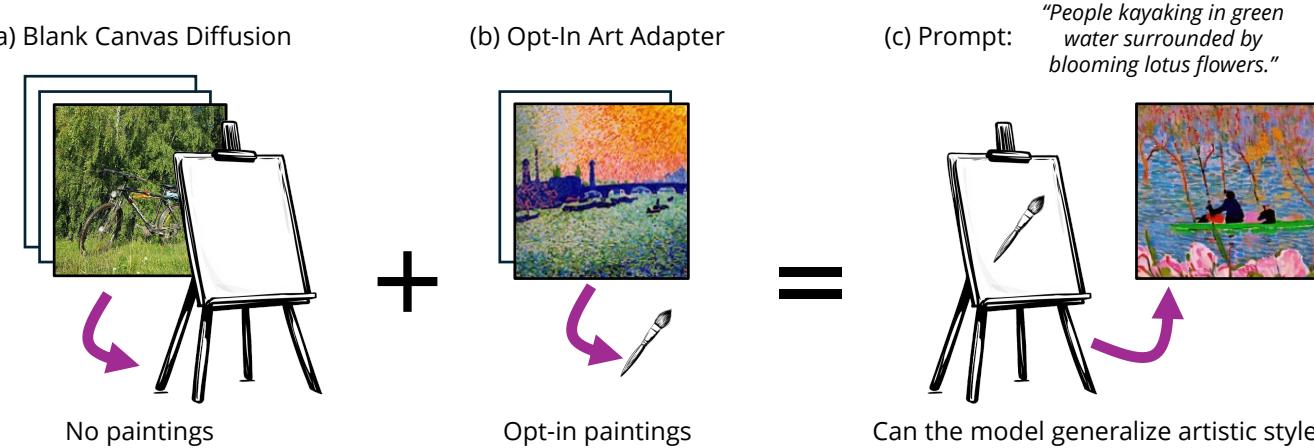 A schematic showing the concept of Blank Canvas Diffusion. A model trained on no paintings (“blank canvas”) can be combined with an opt-in art adapter—trained on just a few examples—to generate new images in that specific style.