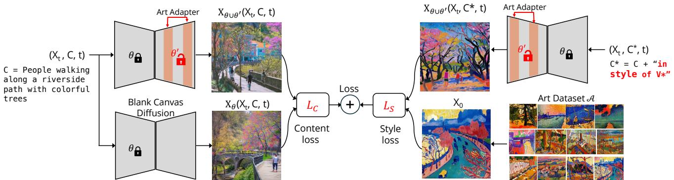 Diagram of the Art Adapter training pipeline. Style examples guide the model to match both the content and visual character of the target style.