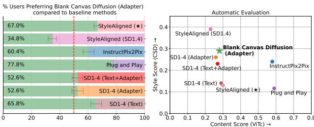 User study bar chart (left) showing preference rates. Scatter plot (right) shows strong style–content balance for Blank Canvas + Adapter.