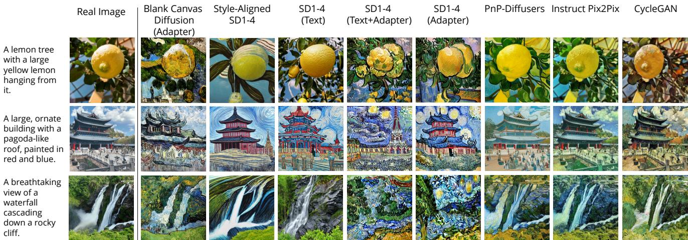 Comparison of Van Gogh stylization across multiple baselines, including StyleAligned, Plug-and-Play, InstructPix2Pix, and CycleGAN.